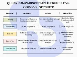 ERPNext vs Odoo vs NetSuite comparison