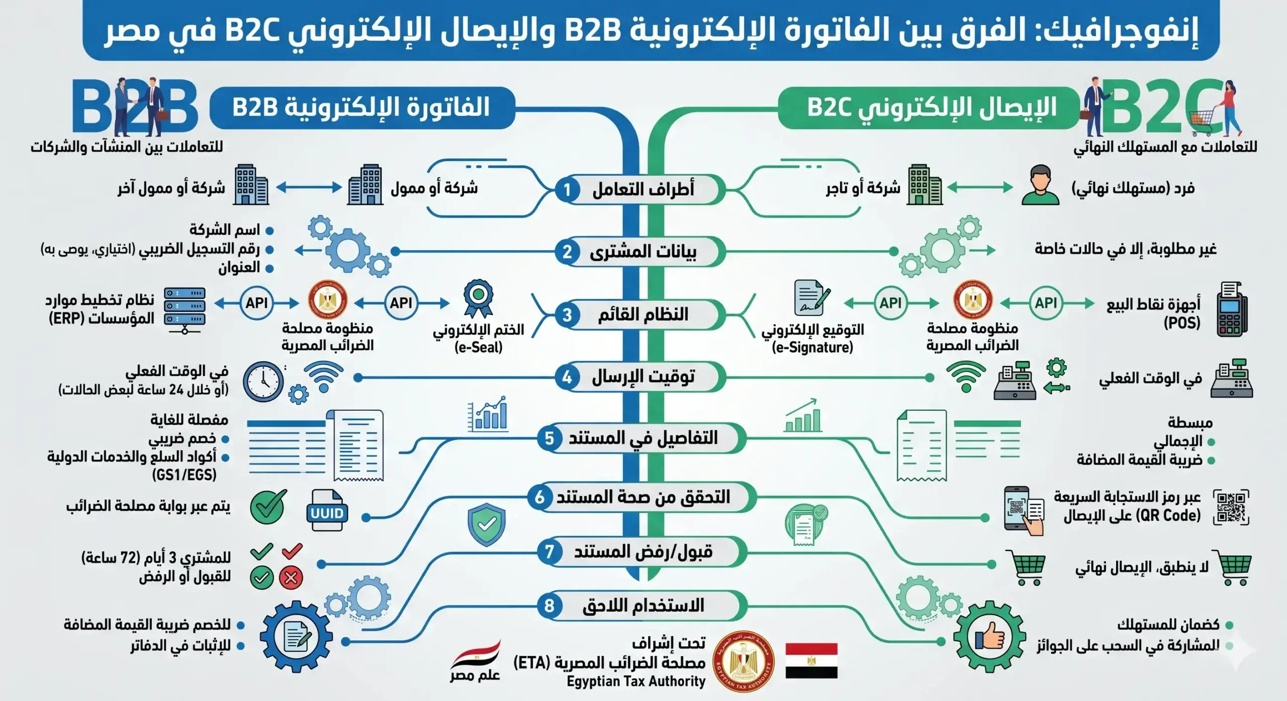 إنفوجرافيك يوضح الفرق بين الفاتورة الإلكترونية B2B والإيصال الإلكتروني B2C في مصر