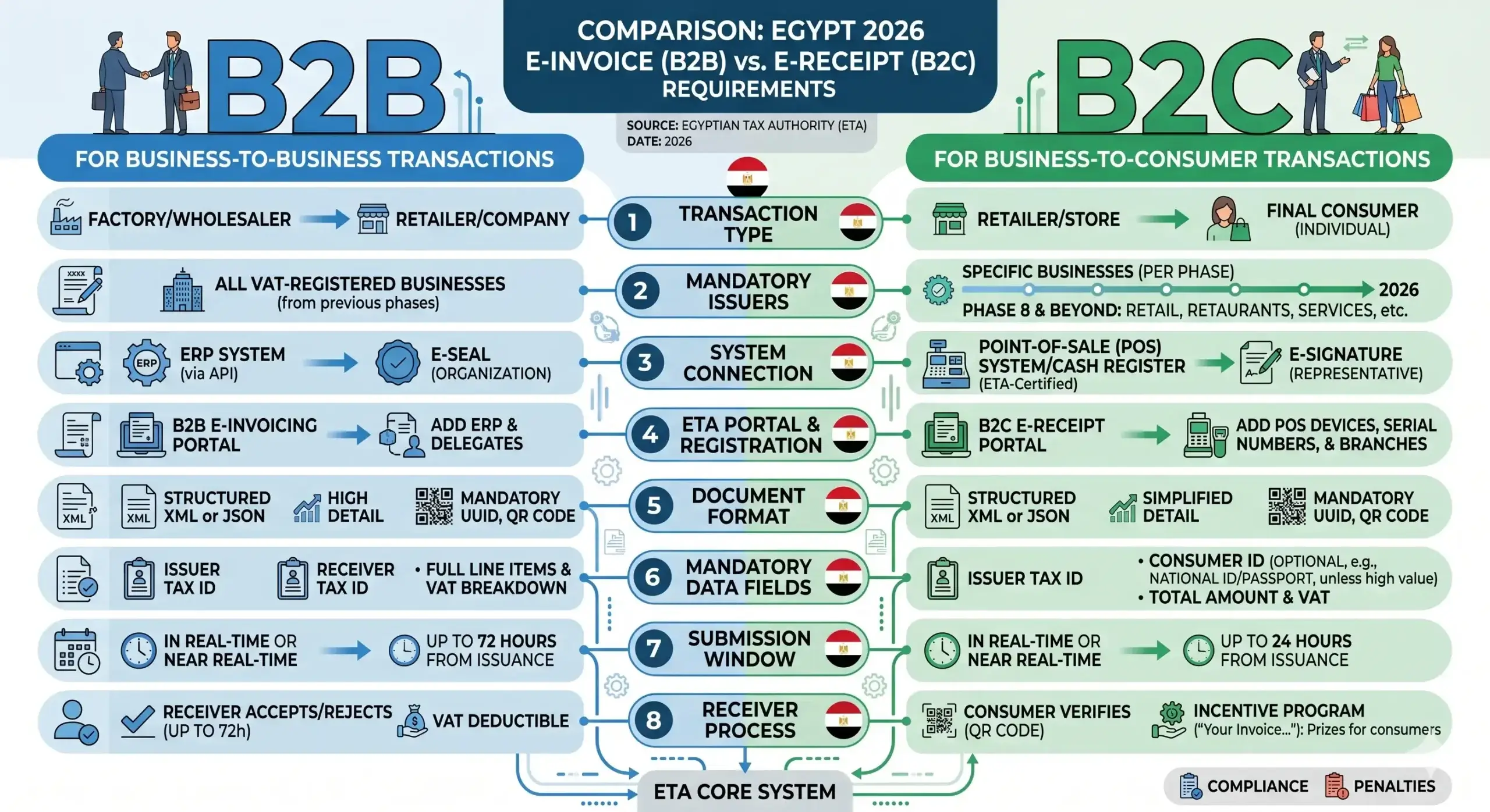 Infographic comparing B2B e-invoice and B2C e-receipt requirements in Egypt 2026
