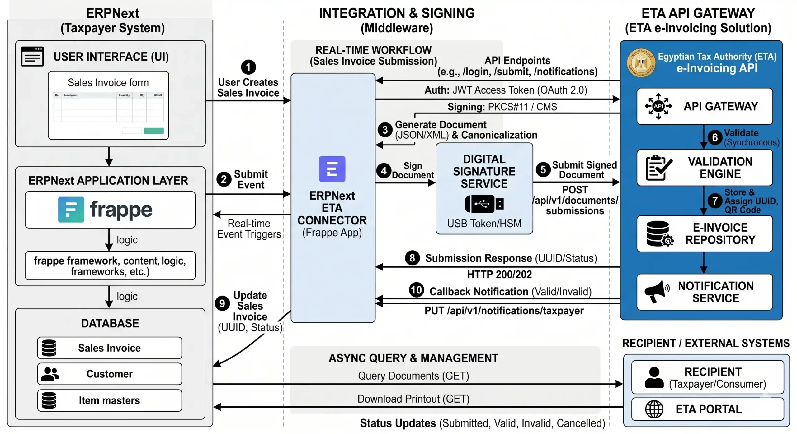 Technical diagram showing ERPNext real-time integration with Egyptian Tax Authority API