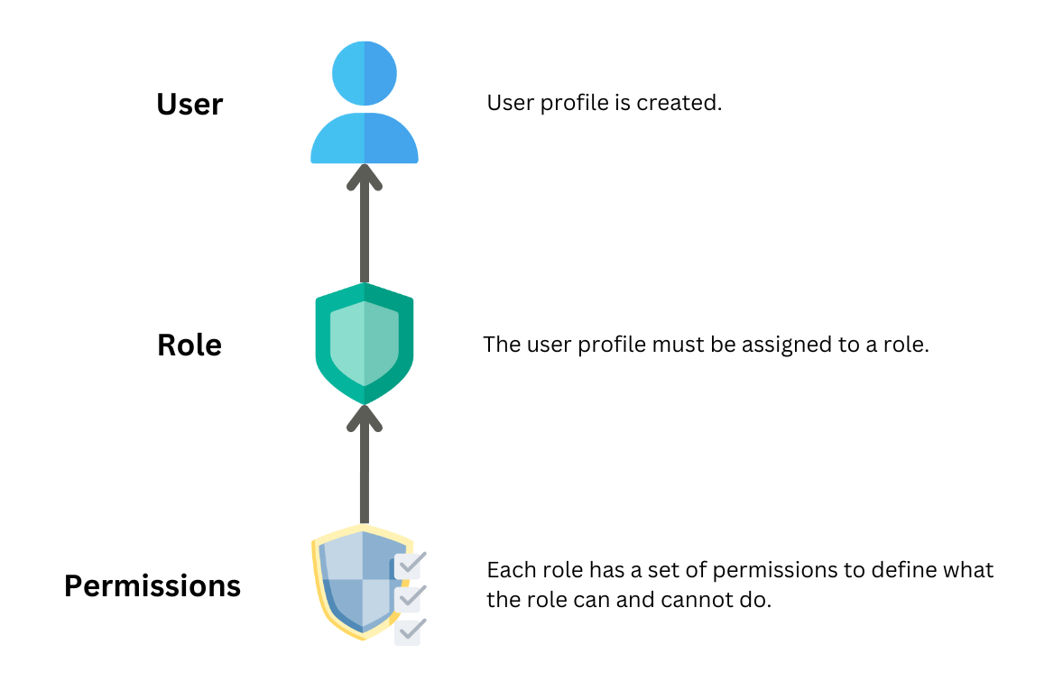 ERP user permissions management