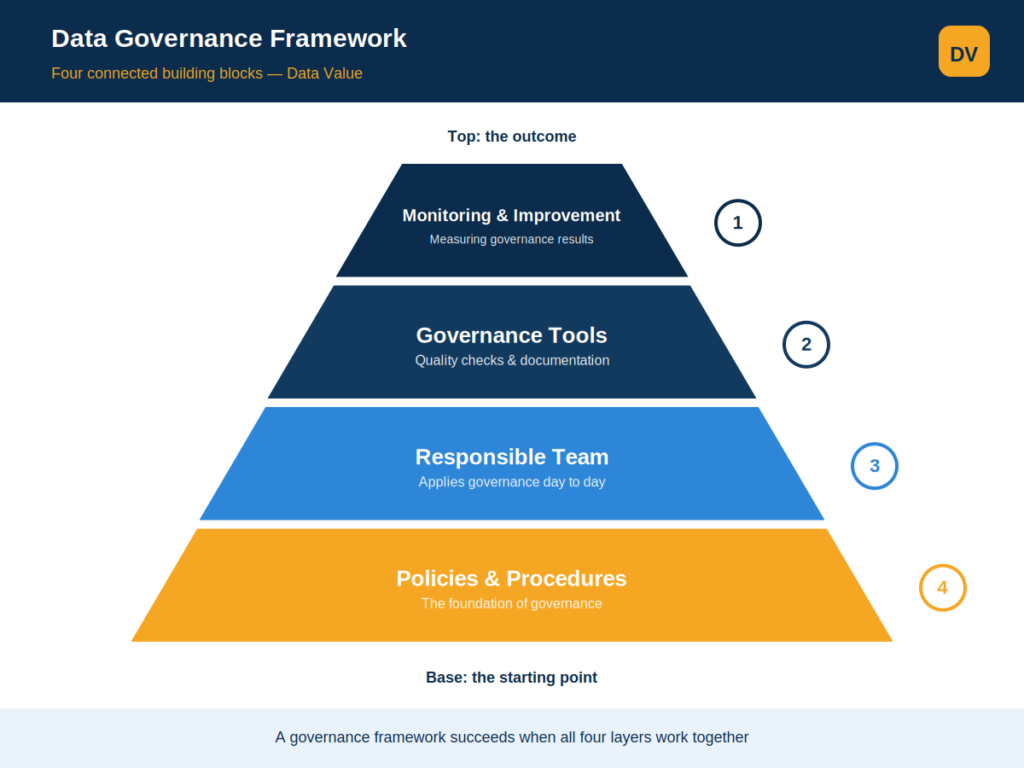 data governance