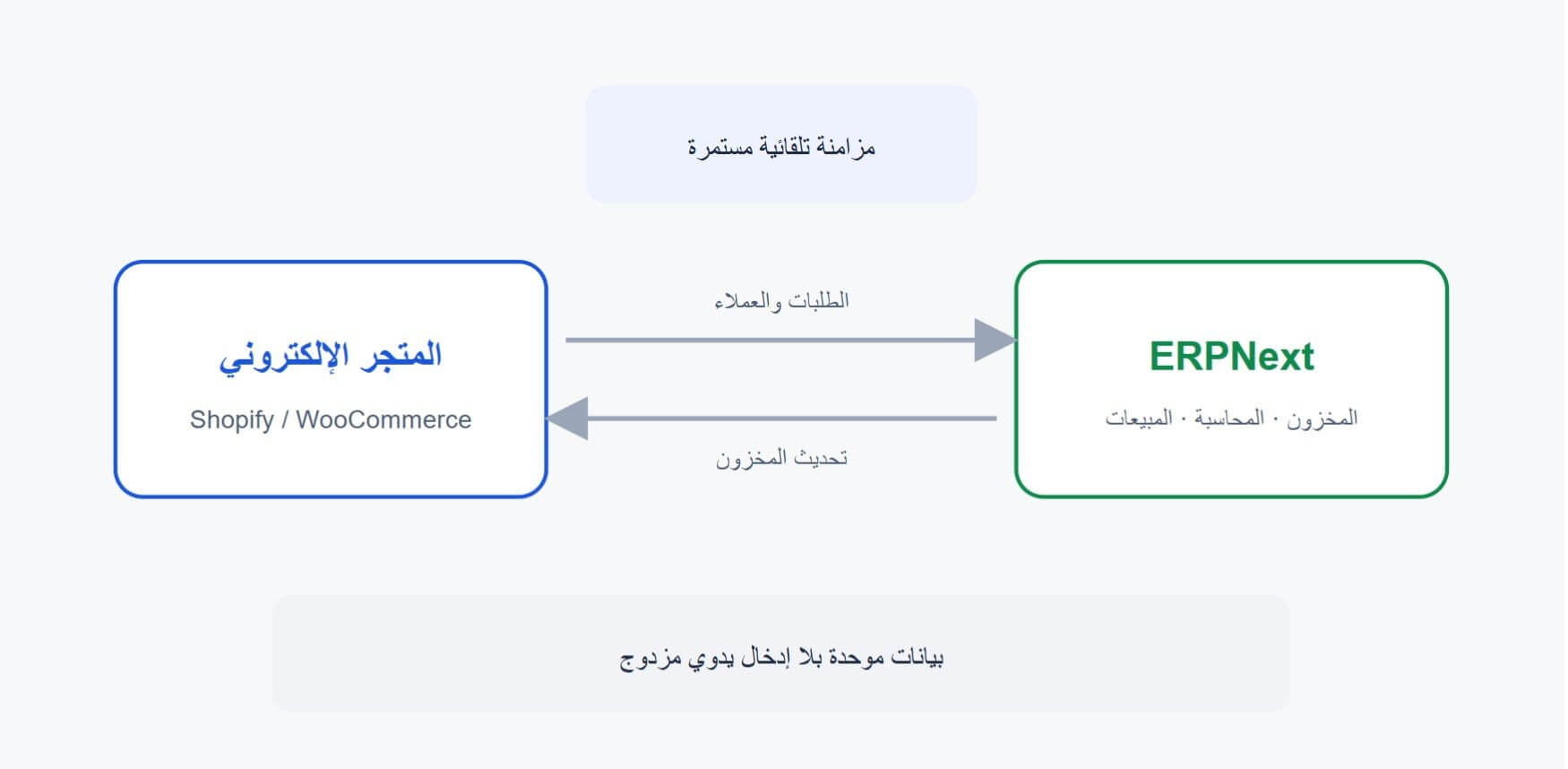 نظام ERP للتجارة الإلكترونية