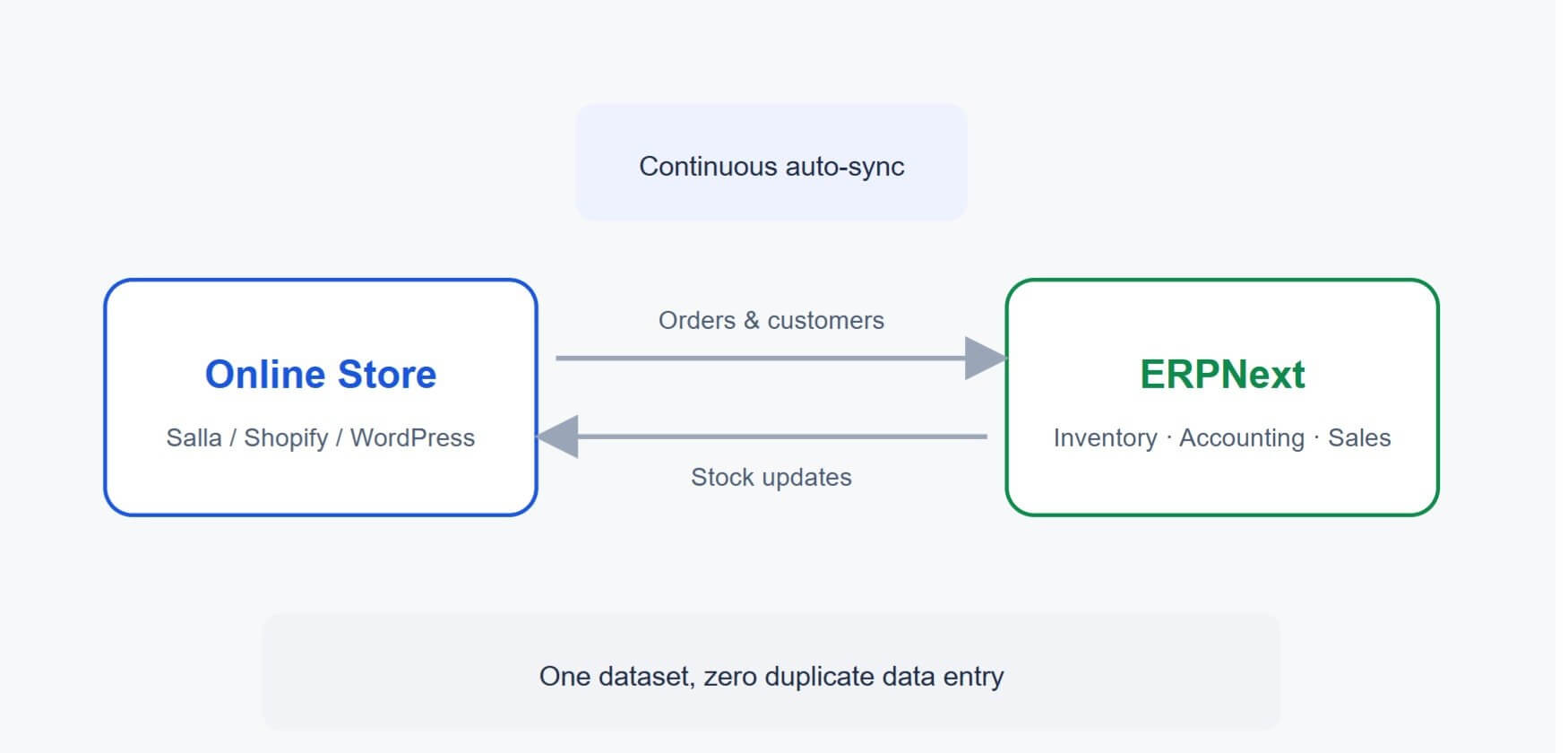 ERPNext eCommerce integration