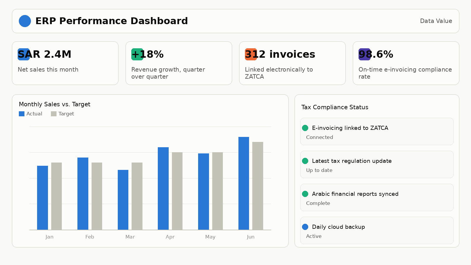 Cloud dashboard showing KPIs for one of the leading ERP platforms used in Saudi Arabia