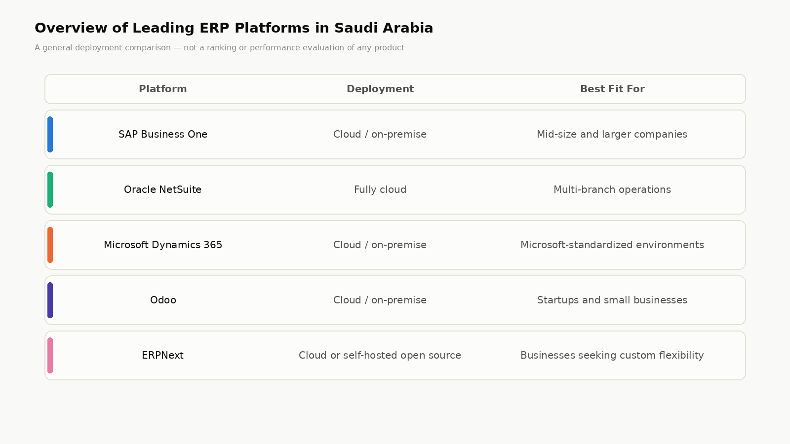 Overview table comparing five leading ERP platforms available to Saudi businesses
