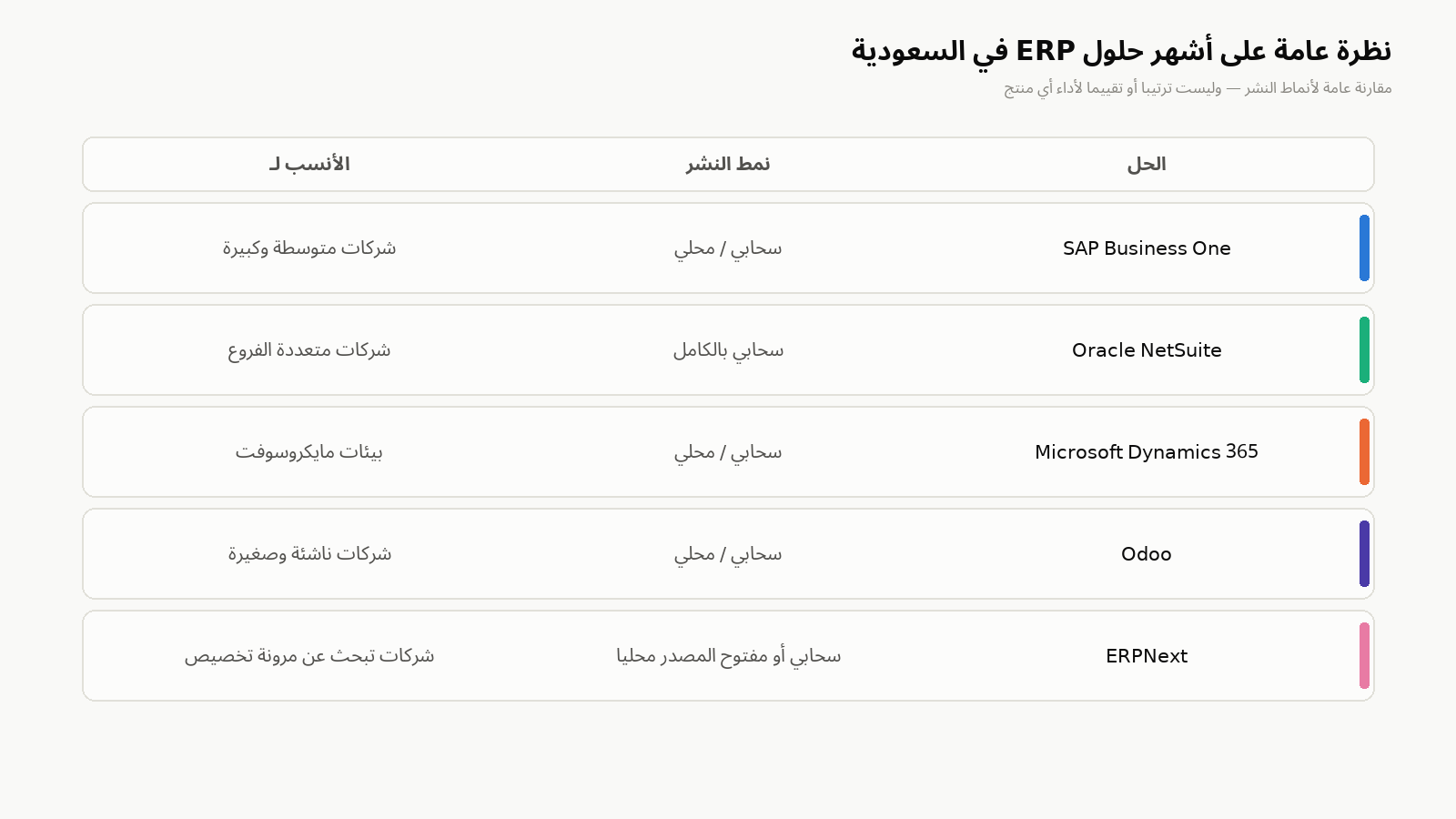 فريق أعمال يقارن بين حلول SAP وOracle وOdoo قبل اختيار النظام الأنسب لشركتهم في السعودية