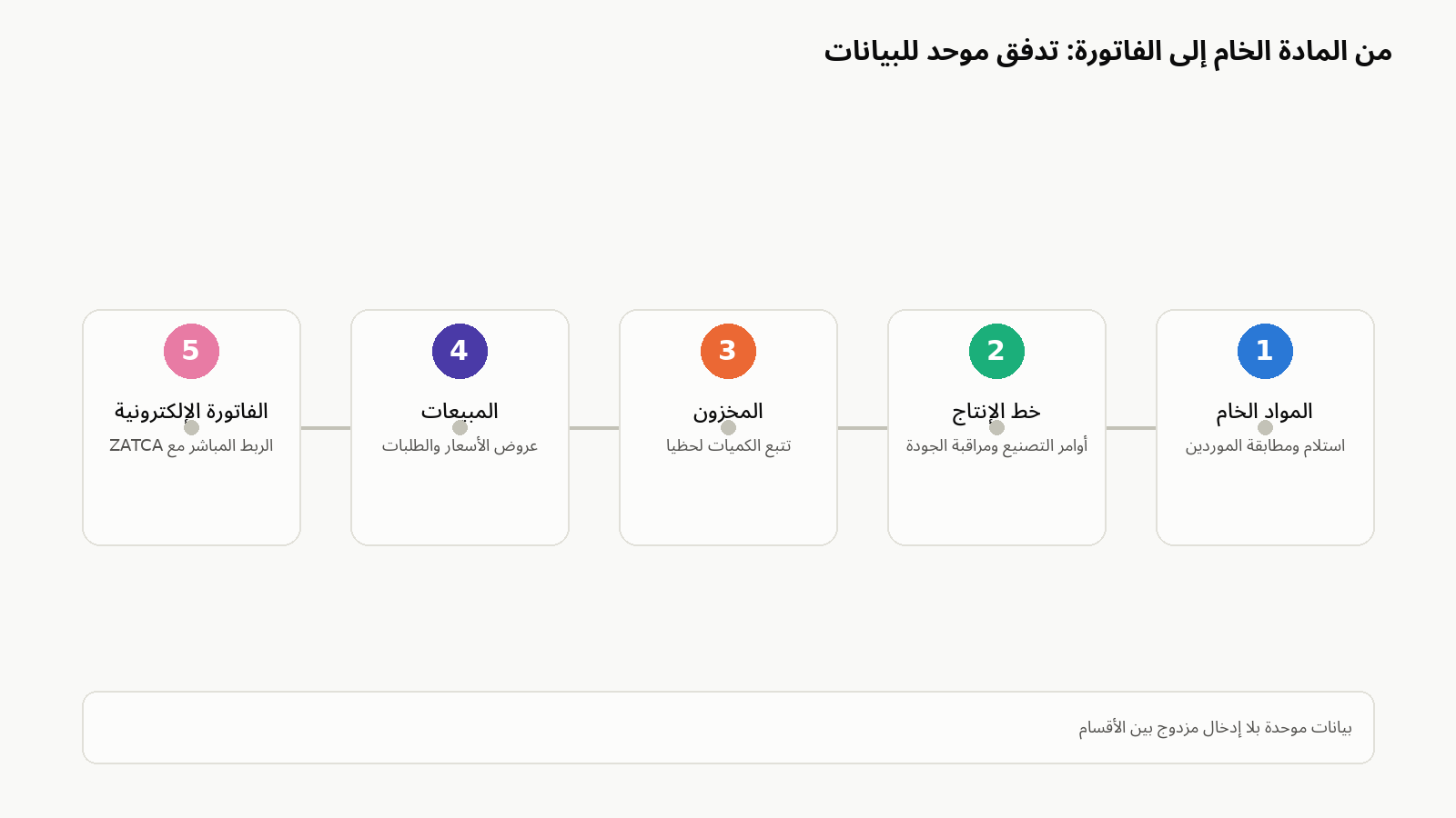استخدام أفضل نظام ERP للمصانع في السعودية لإدارة خطوط الإنتاج والمخزون بدقة