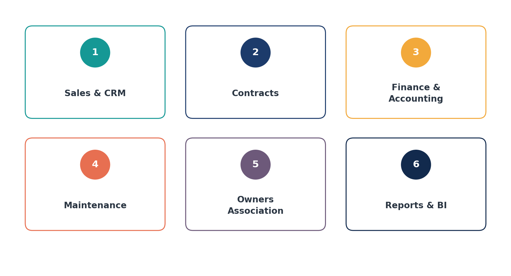 Core modules of a real estate CRM and ERP platform: Sales & CRM, contracts, finance, maintenance, owners association, and reports